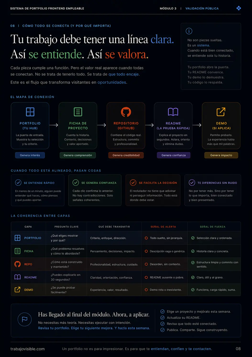 Exportación real del bloque "Módulo 4 — Validación pública", página 9.